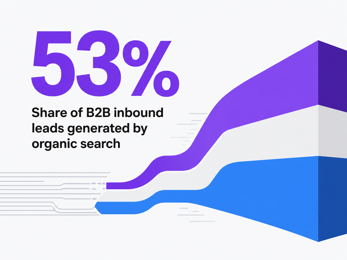 Infographic showing Share of B2B inbound leads generated by organic search