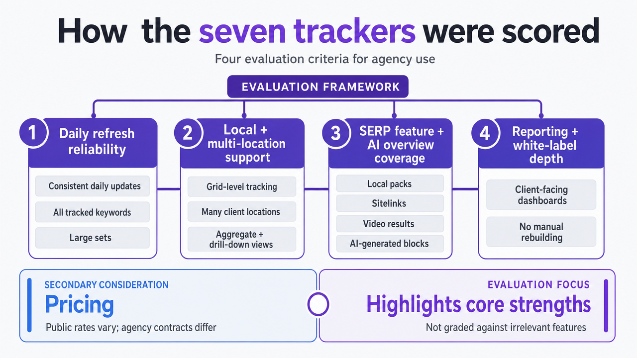 Visualize the four evaluation criteria used to score each rank tracker, giving readers a clear framework before diving into individual tool reviews