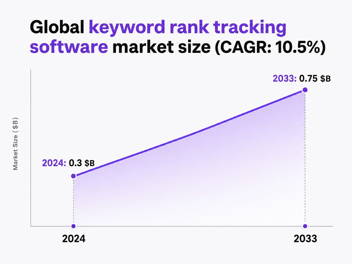 Chart showing Global keyword rank tracking software market size (CAGR: 10.5%)