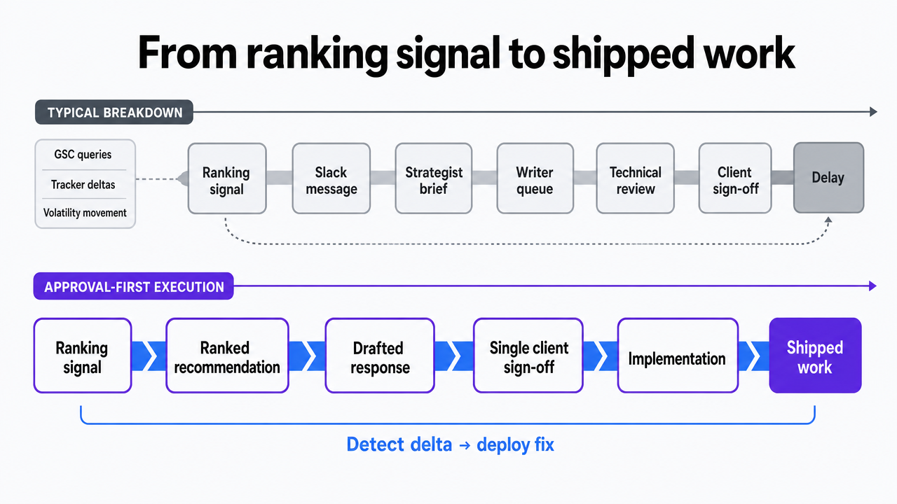 Illustrate the approval-first execution workflow that converts a ranking signal into deployed work, matching the section's described process