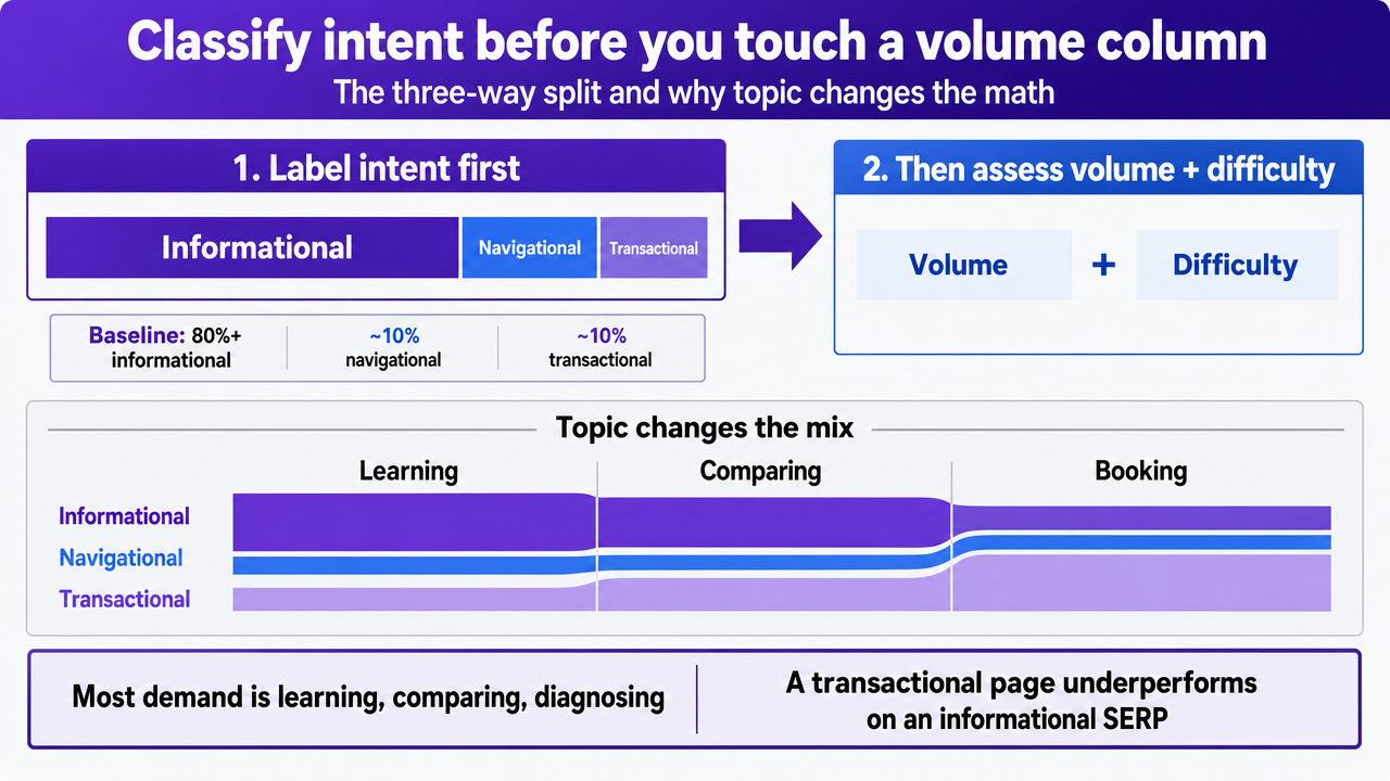 Visualize the three-way intent taxonomy and how vertical topic shifts the mix, directly supporting the section's argument that intent labeling must precede volume scoring