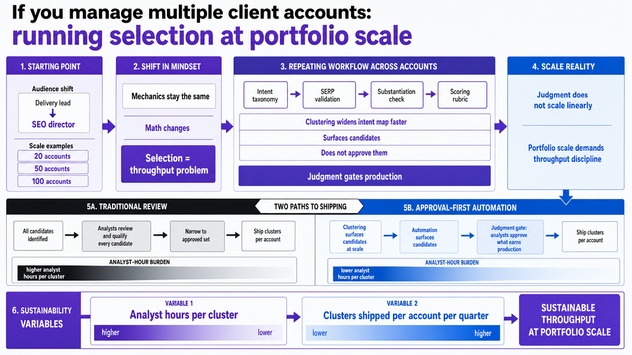 Support the section's comparison between traditional and approval-first automated workflows using the per-cluster hour ranges and throughput logic described in adjacent prose