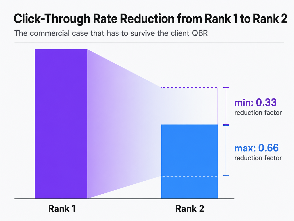 Chart showing Click-Through Rate Reduction from Rank 1 to Rank 2