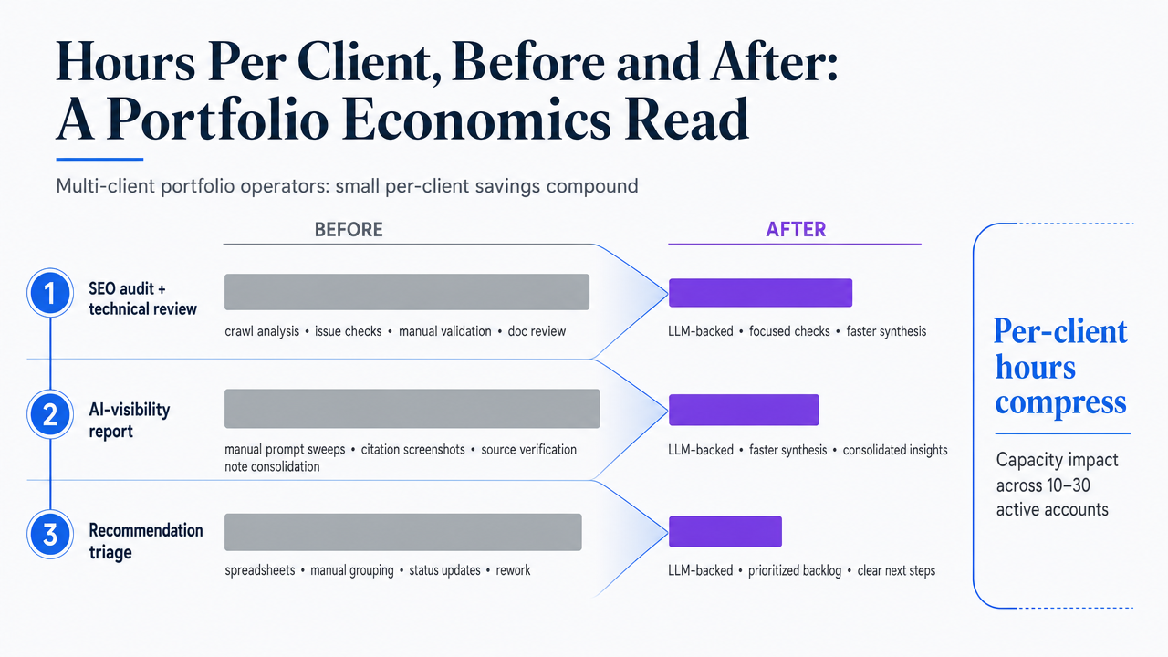 Visualize the three recurring deliverables and their before/after hour-load shift described in the section's table, making the workload compression tangible