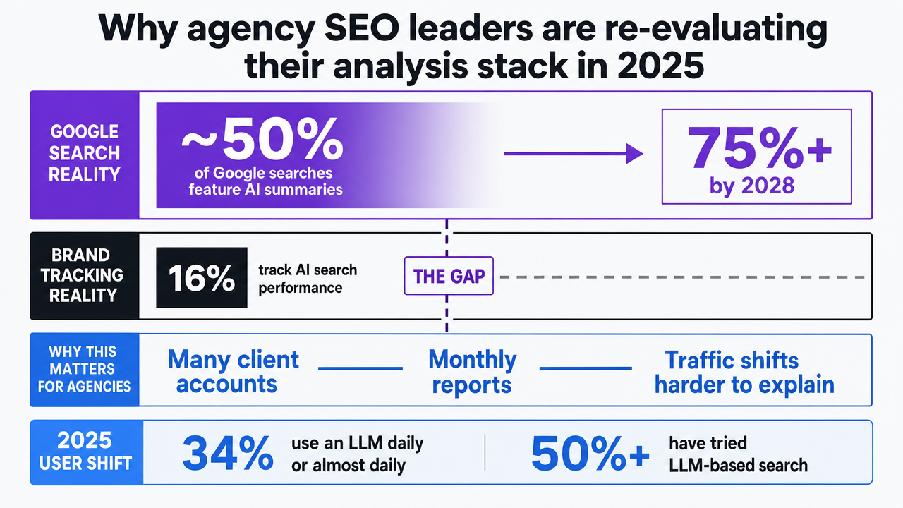 Visualize the gap between AI summary prevalence in Google searches and the percentage of brands tracking AI search performance, directly supporting the section's central claim