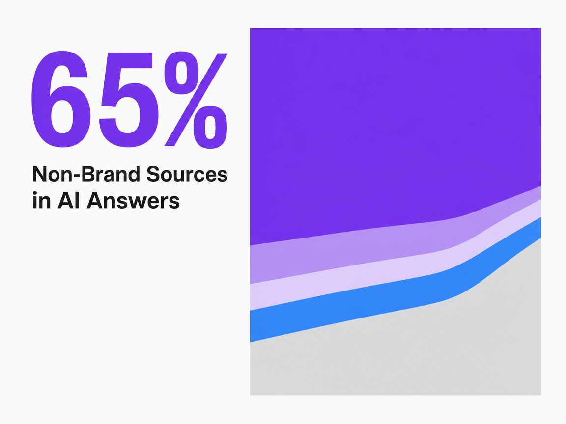 Infographic showing Non-Brand Sources in AI Answers