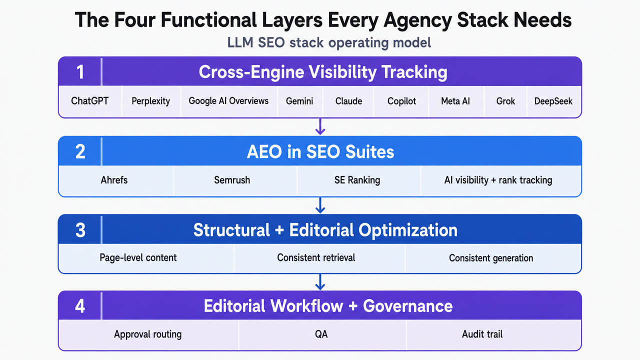 Visualize the four-layer stack architecture that the section explicitly defines, making the operating model scannable
