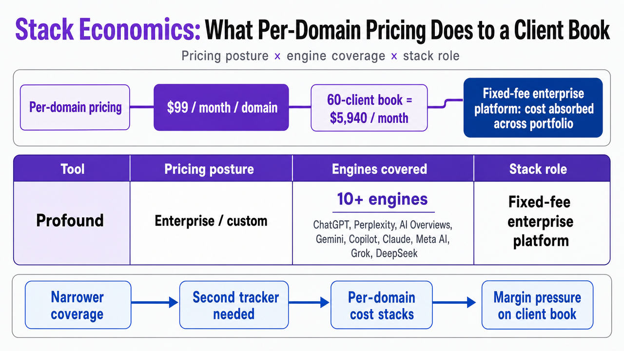 Visualize the comparison table of tool pricing posture, engine coverage, and stack role that appears in this section, matching the article's own table content