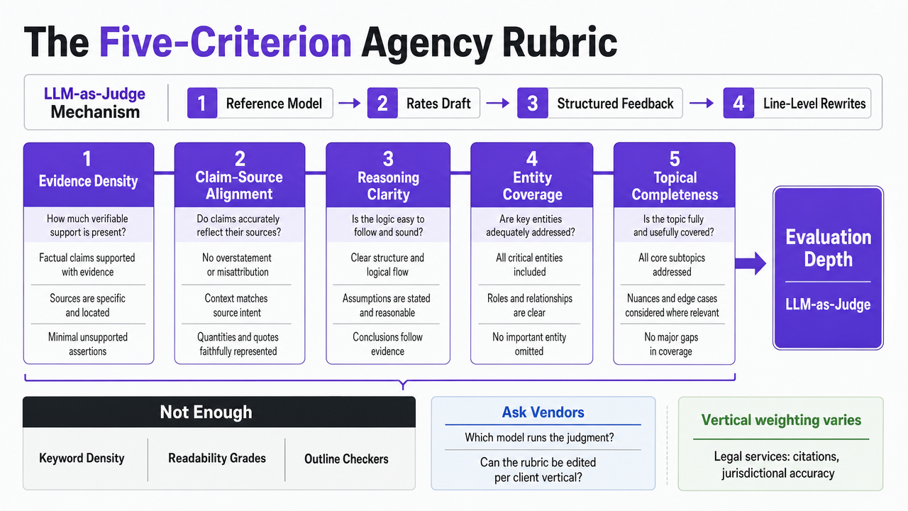 Visualize the five-criterion evaluation rubric that structures the entire tool comparison, giving readers a scannable framework reference before the shortlist section