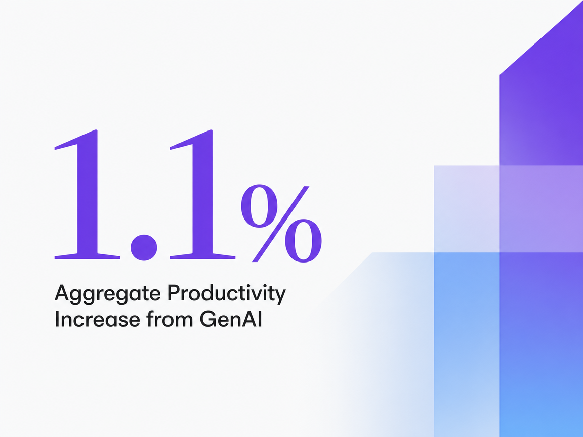 Infographic showing Aggregate Productivity Increase from GenAI