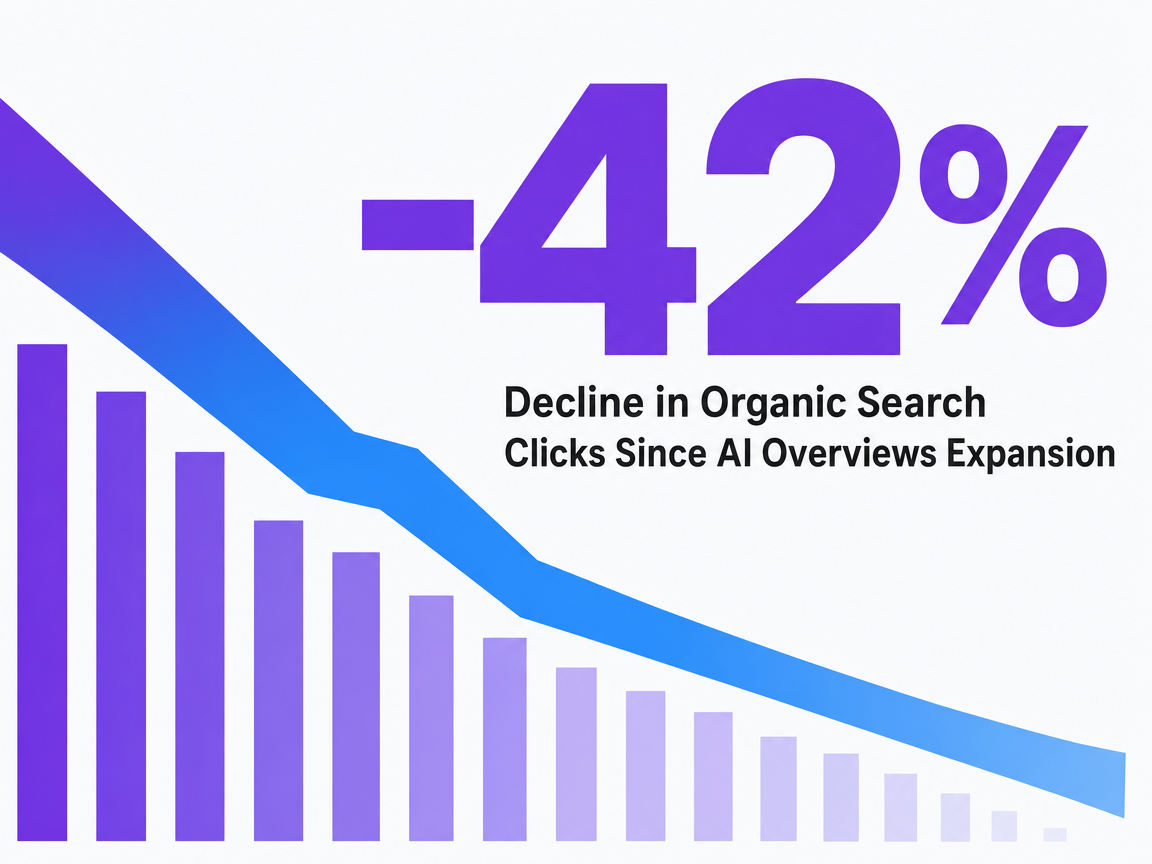 Infographic showing Decline in Organic Search Clicks Since AI Overviews Expansion