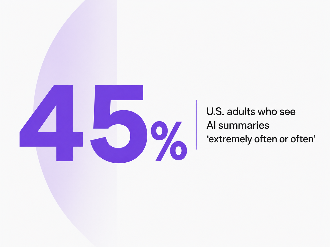 Infographic showing U.S. adults who see AI summaries 'extremely often or often'