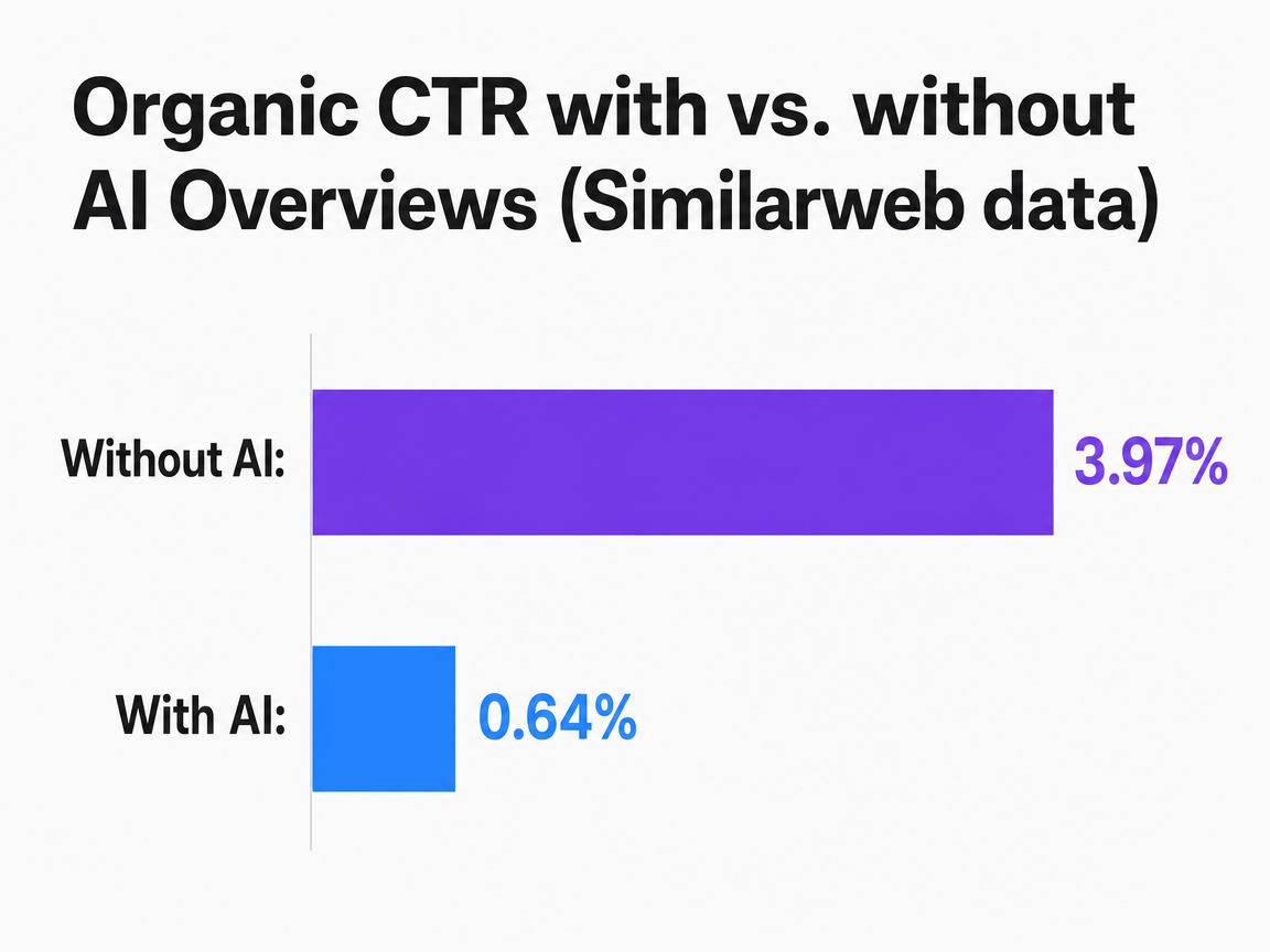 Chart showing Organic CTR with vs. without AI Overviews (Similarweb data)