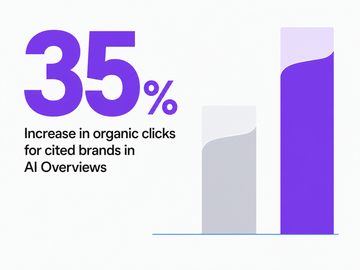 Infographic showing Increase in organic clicks for cited brands in AI Overviews