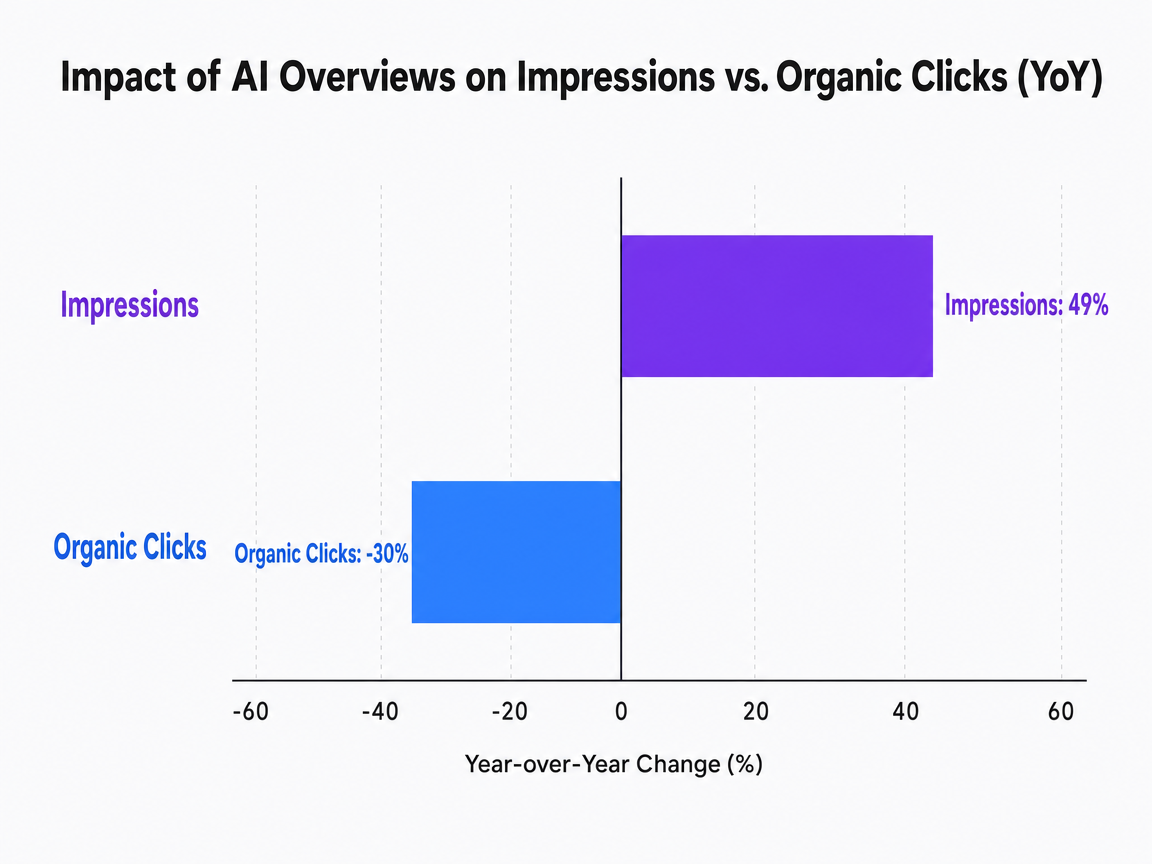 Chart showing Impact of AI Overviews on Impressions vs. Organic Clicks (YoY)