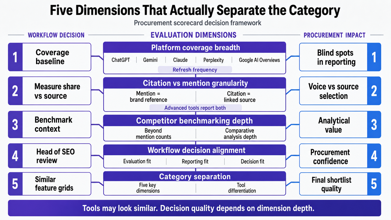 Visualize the five procurement scorecard dimensions as a decision framework that Heads of SEO use to evaluate tools, directly reinforcing the section's cited criteria