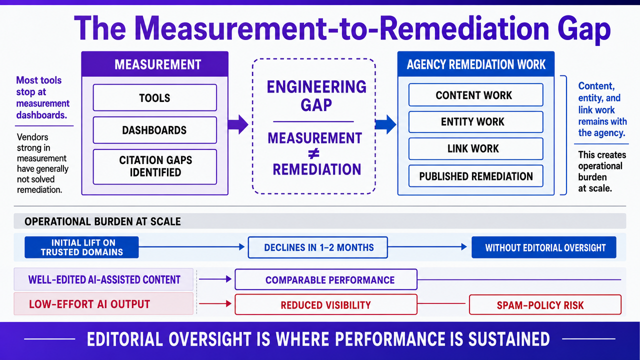 Show the workflow gap between measurement dashboards and published remediation, visualizing the section's core argument about where agency work actually happens