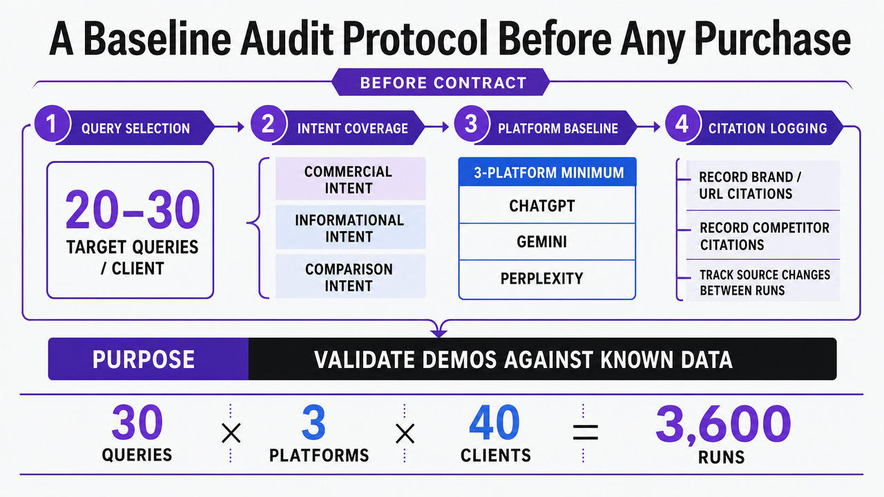 Visualize the cited audit protocol steps and the resulting workload calculation, directly supporting the numeric claims in the section prose (20-30 queries, 3 platforms, 40 clients, 3,600 runs)