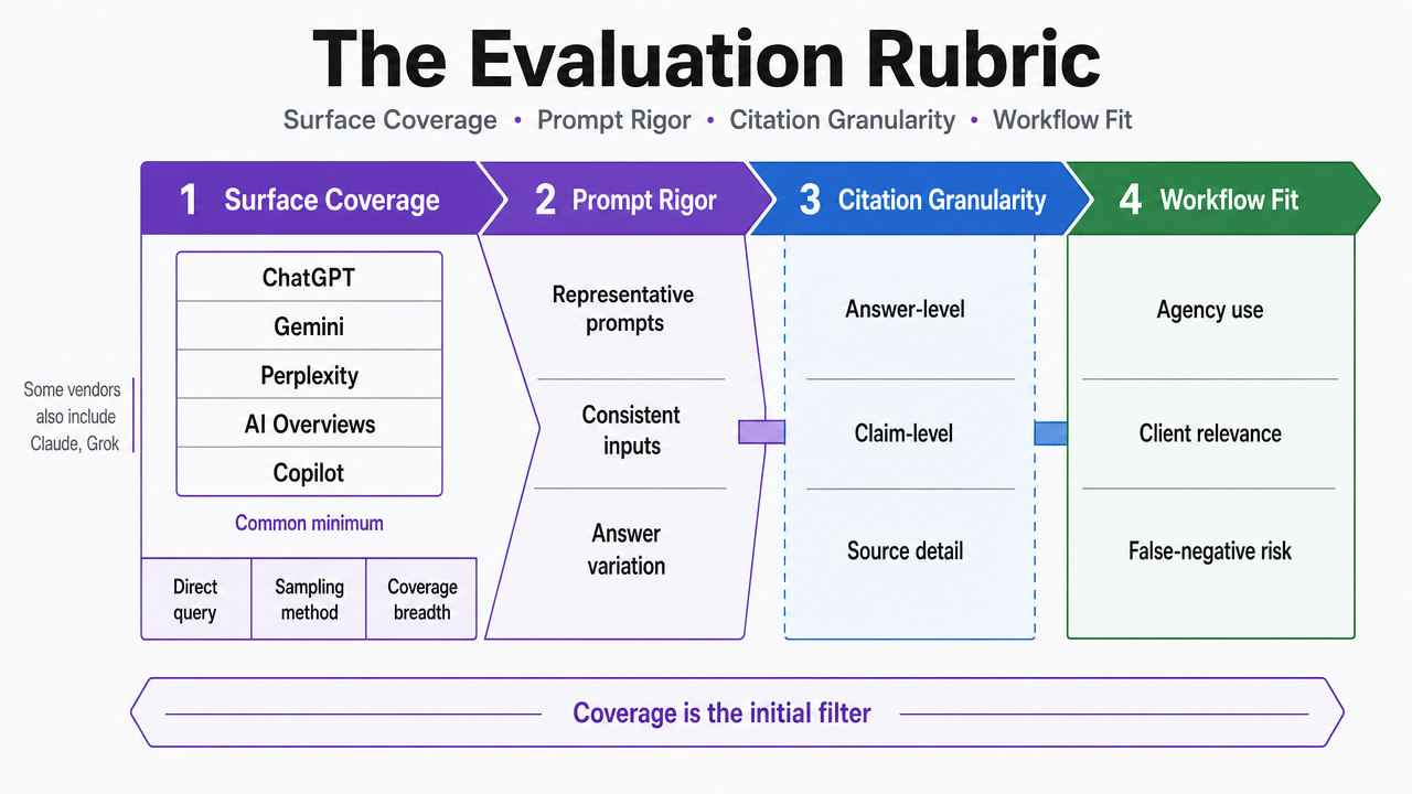 Visualize the four-axis evaluation rubric that structures the entire evaluation framework in this section