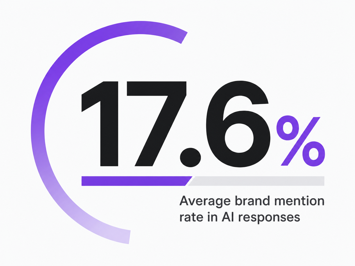 Infographic showing Average brand mention rate in AI responses