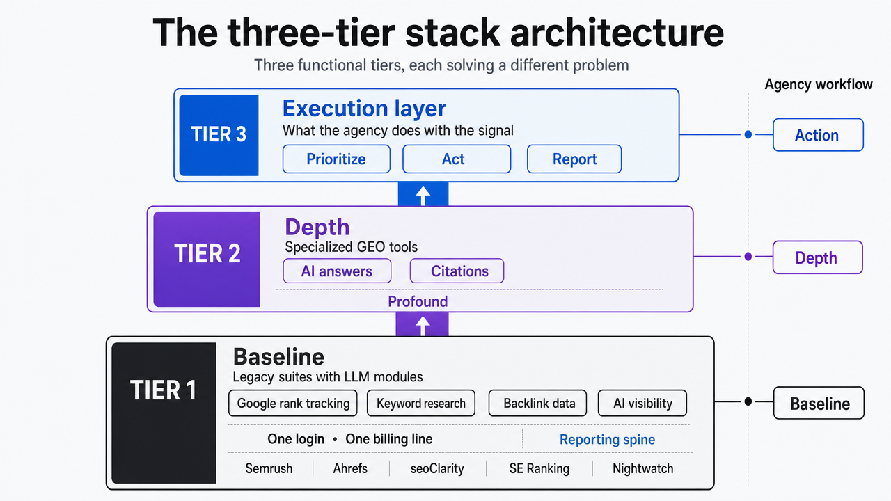 Visualize the three functional tiers of the LLM visibility stack described in the section, showing how legacy suites, GEO specialists, and the execution layer stack together