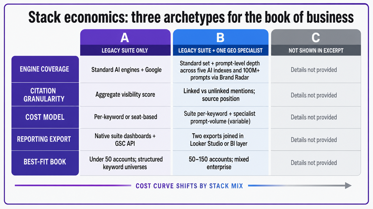 Compare the three stack archetypes A, B, and C as a visual comparison framework matching the article's table