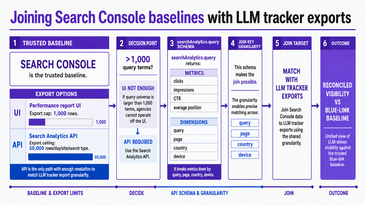 Visualize the data join workflow between Search Console API and LLM tracker exports described in the section