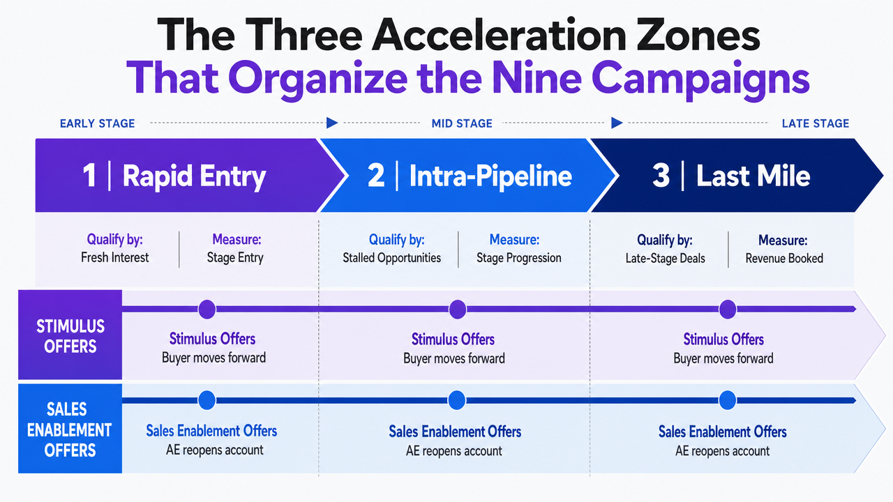 Visualize the two-axis framework (three pipeline zones by two tactic types) that organizes the nine campaign archetypes, directly supporting the section's framework explanation