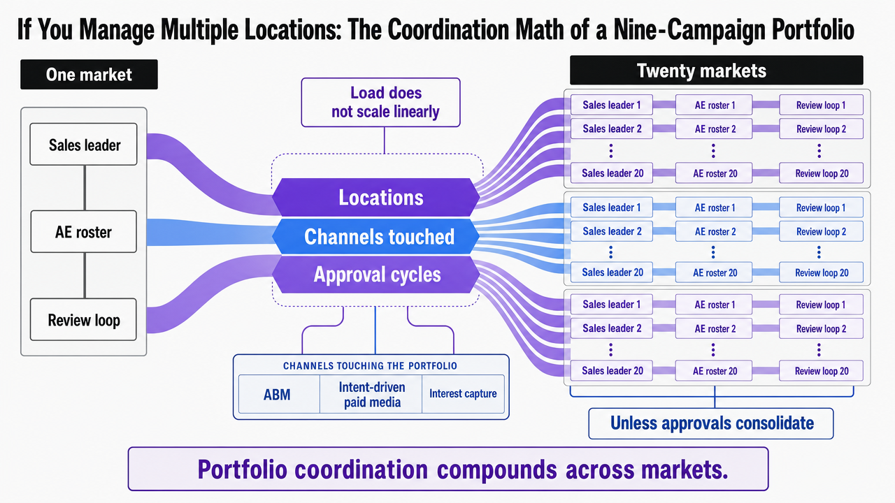 Reinforce the multi-location coordination challenge by visualizing how approval load compounds across locations, channels, and campaign archetypes, supporting the section's operating-model argument