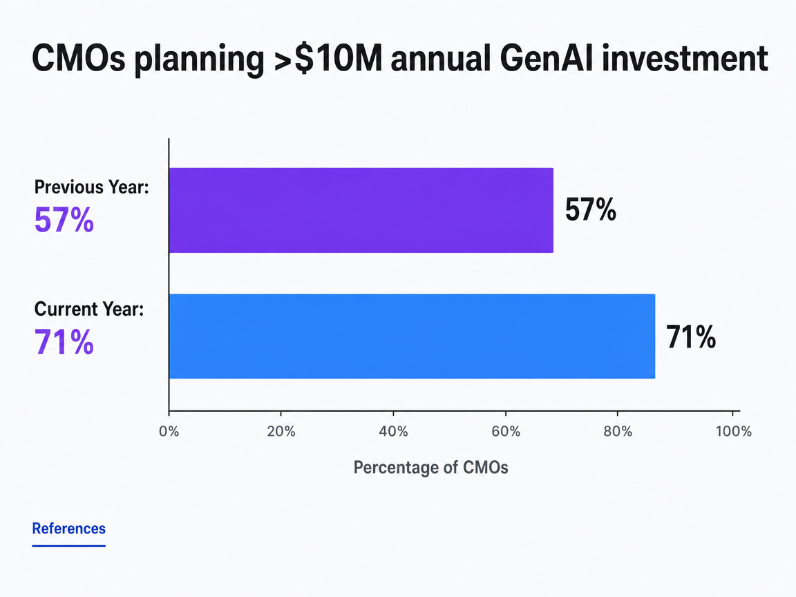 Chart showing CMOs planning >$10M annual GenAI investment