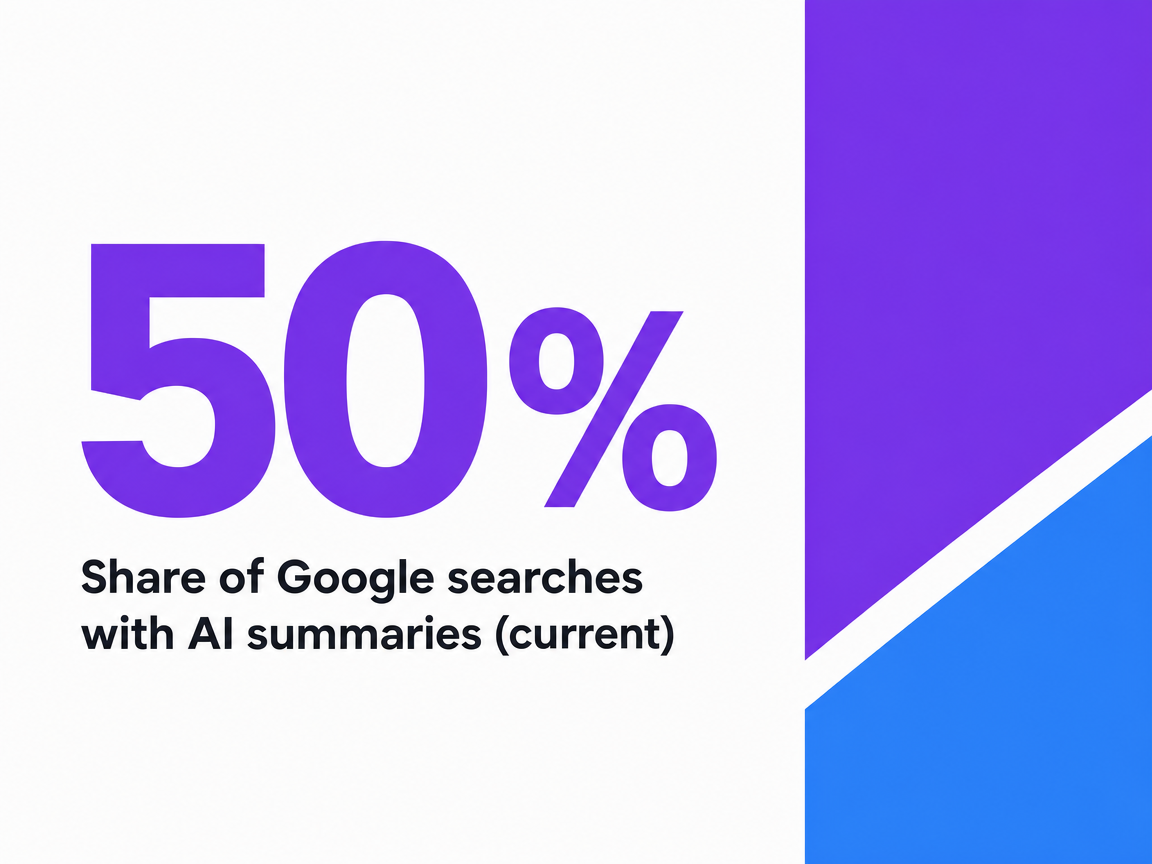 Infographic showing Share of Google searches with AI summaries (current)