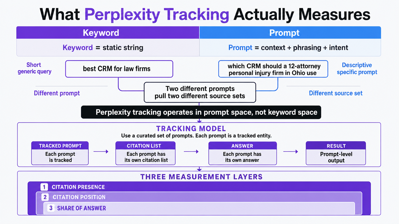 Visualize the three-layer measurement framework described in the section: citation presence, citation position, and share of answer