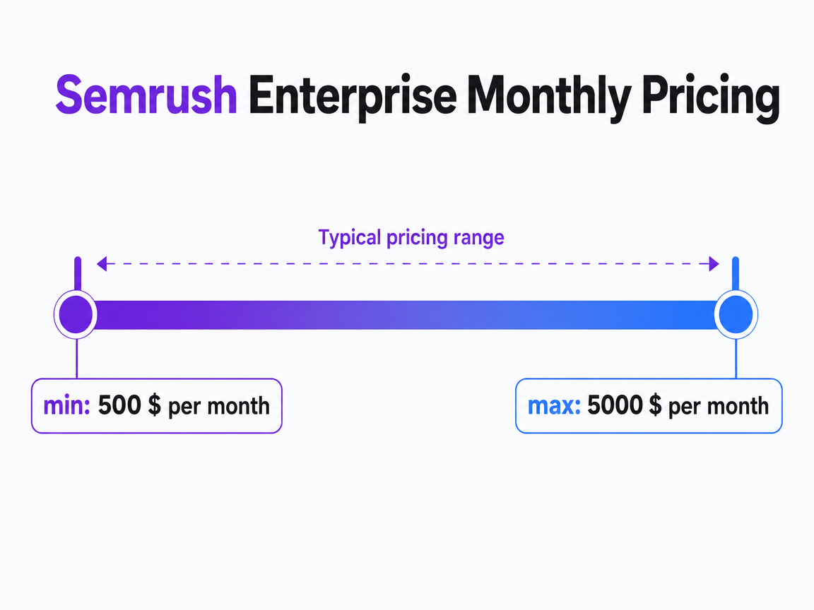 Chart showing Semrush Enterprise Monthly Pricing