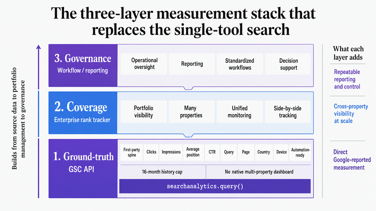 Visualize the three-layer measurement stack described in the section: ground-truth (GSC API), coverage (enterprise rank tracker), and governance (workflow/reporting), showing what each layer contributes and how they build on each other