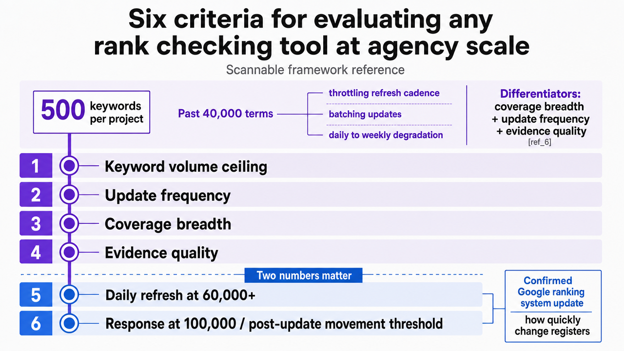 Summarize the six evaluation criteria enumerated in the section as a scannable framework reference for readers assessing tools