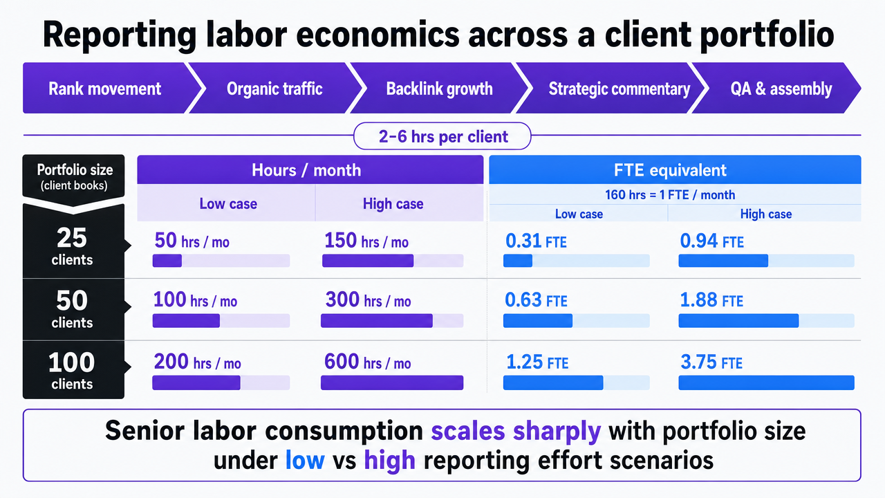 Visualize the reporting hours and FTE equivalents from the table in the section, showing how senior labor consumption scales with client portfolio size across low and high case scenarios