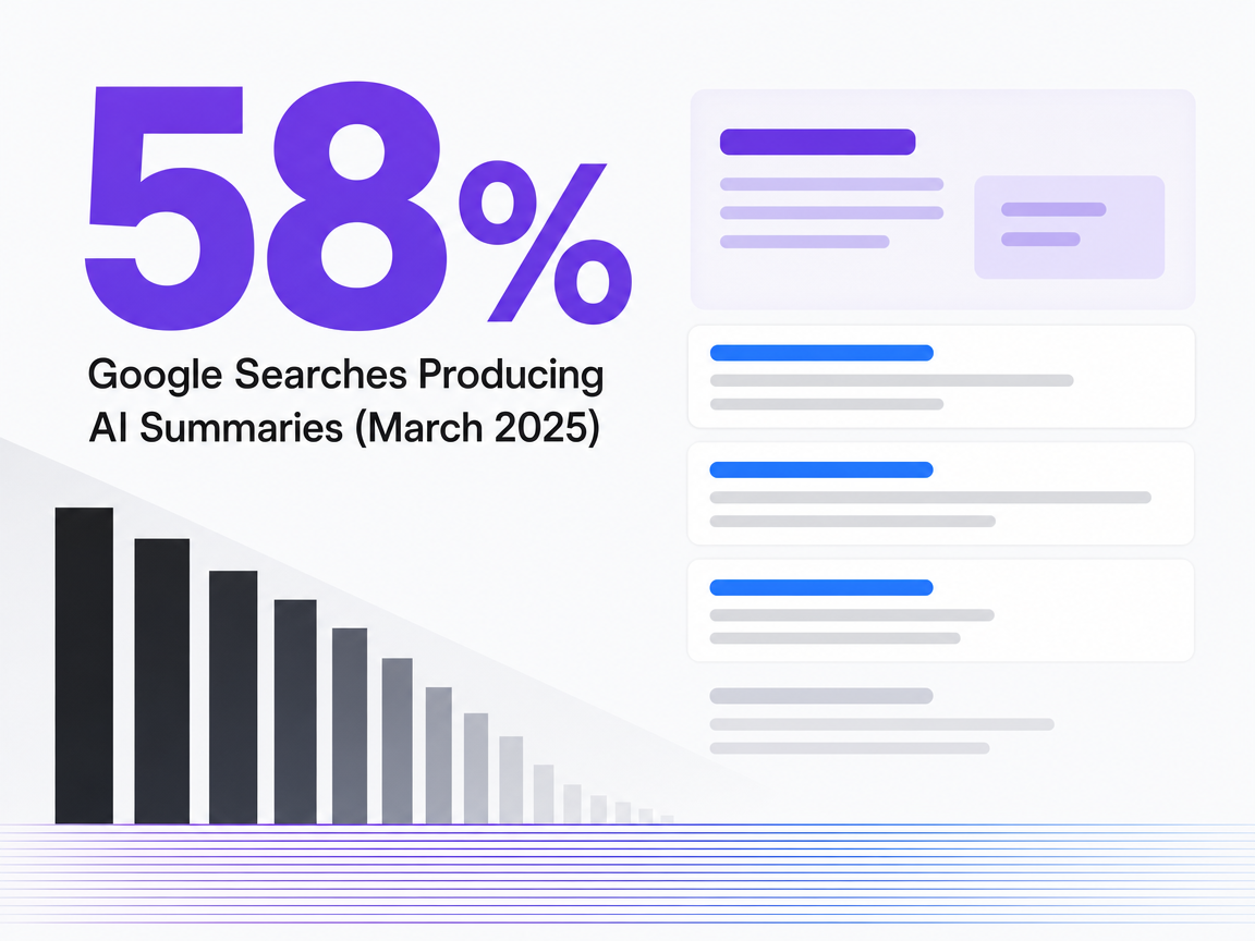 Infographic showing Google Searches Producing AI Summaries (March 2025)