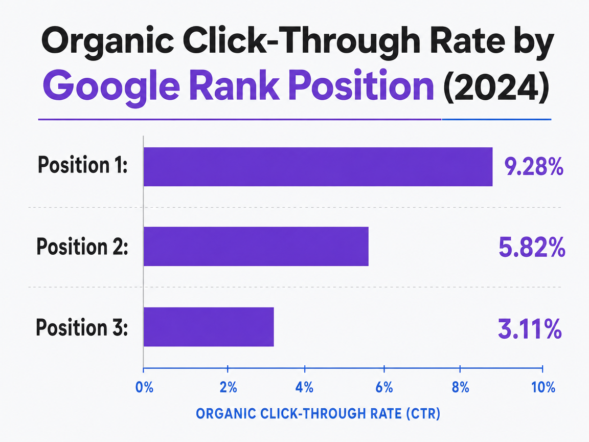 Chart showing Organic Click-Through Rate by Google Rank Position (2024)