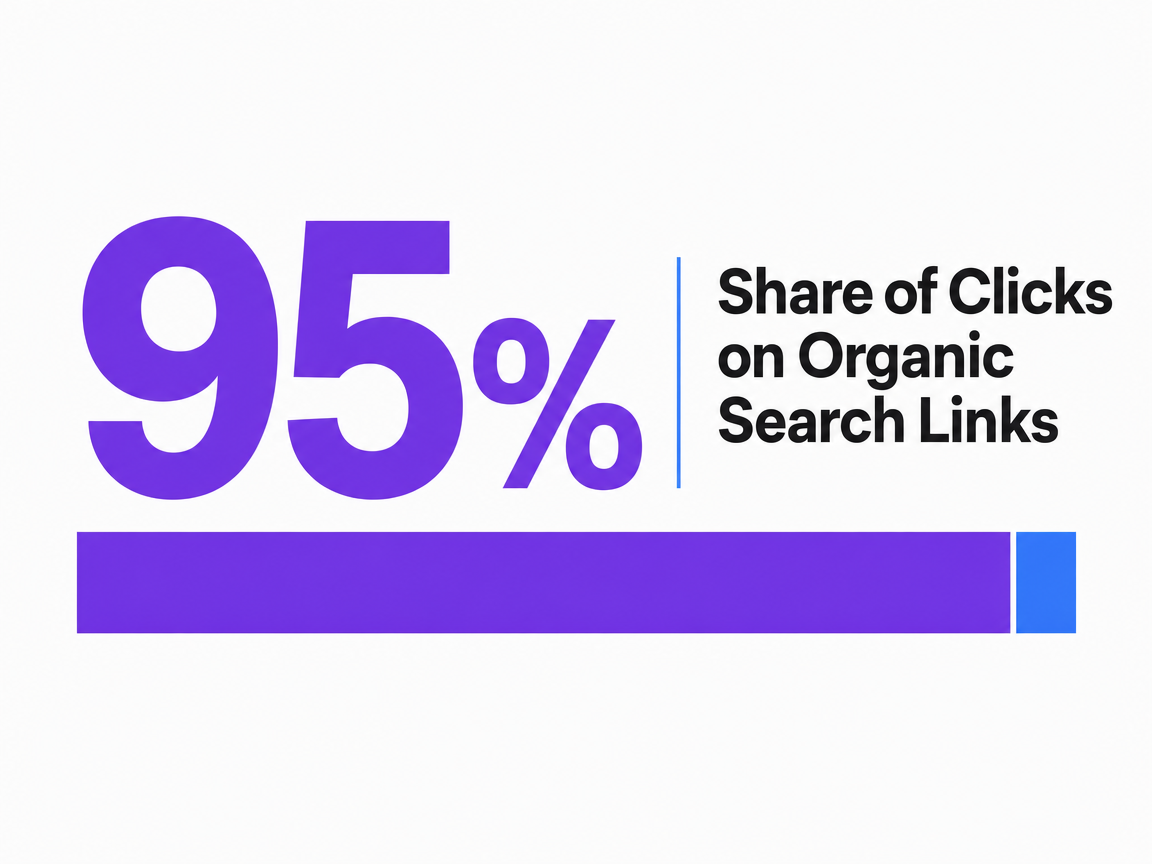 Infographic showing Share of Clicks on Organic Search Links