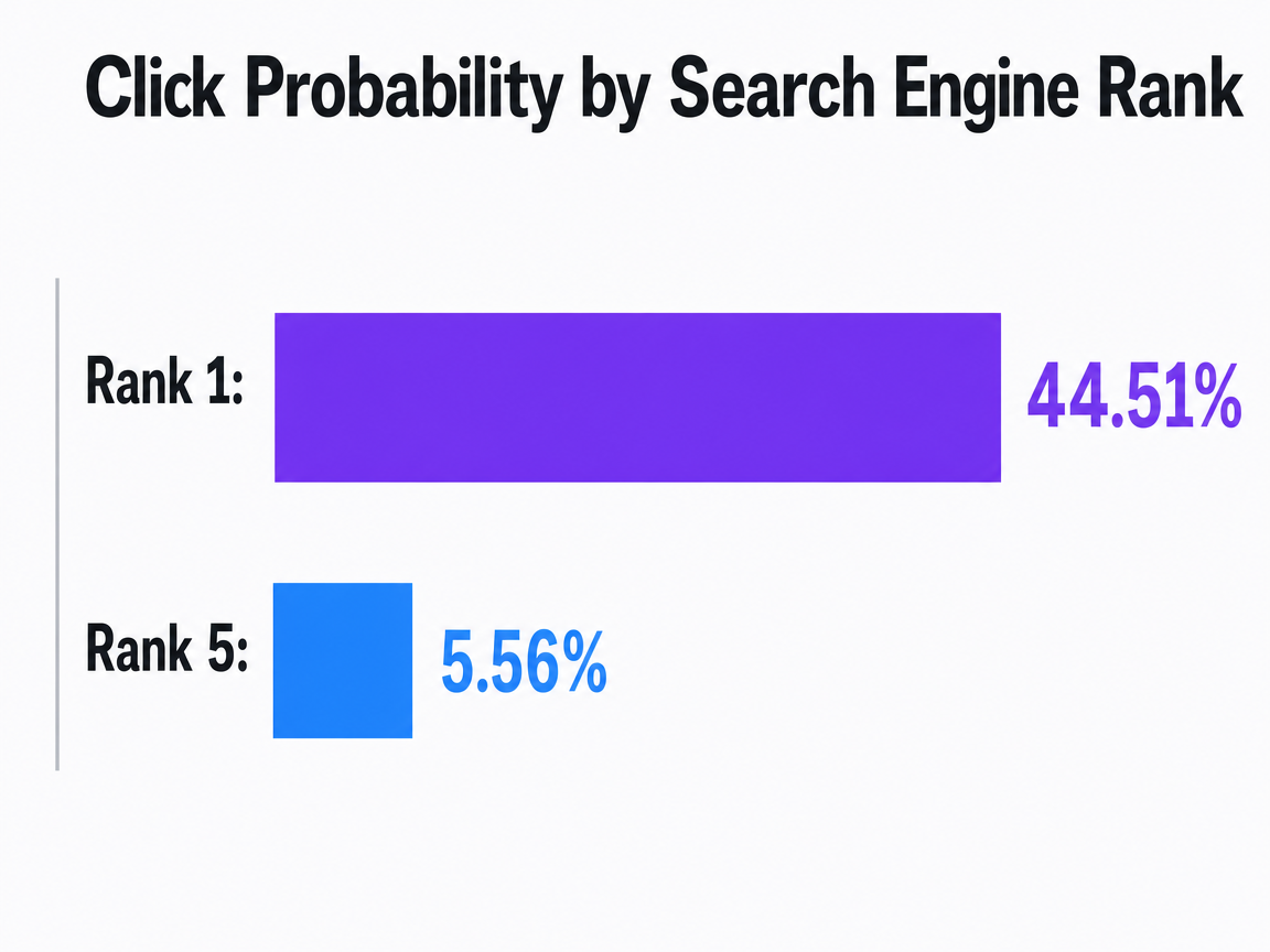 Chart showing Click Probability by Search Engine Rank