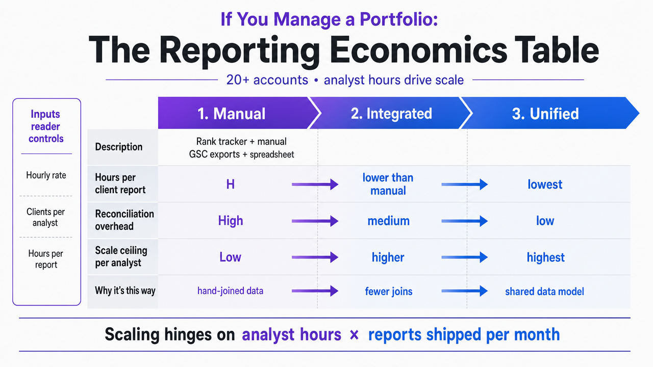 Visualize the three reporting modes comparison table showing how reconciliation overhead and scale ceiling change across manual, integrated, and unified reporting approaches