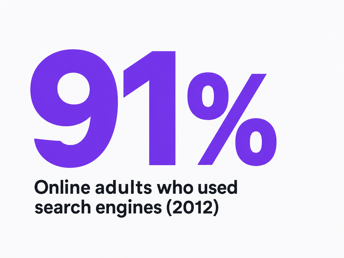 Infographic showing Online adults who used search engines (2012)