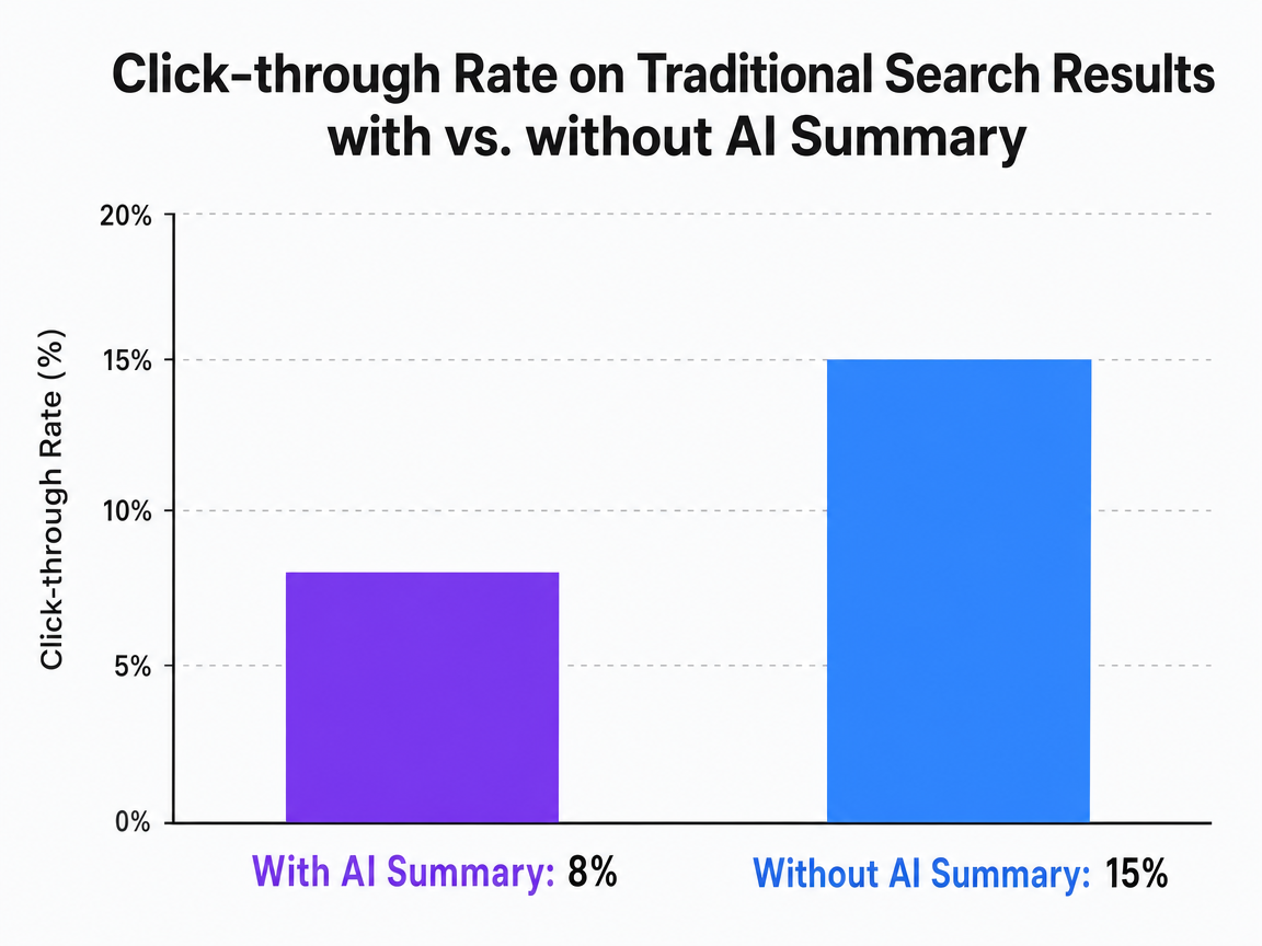 Chart showing Click-through Rate on Traditional Search Results with vs. without AI Summary