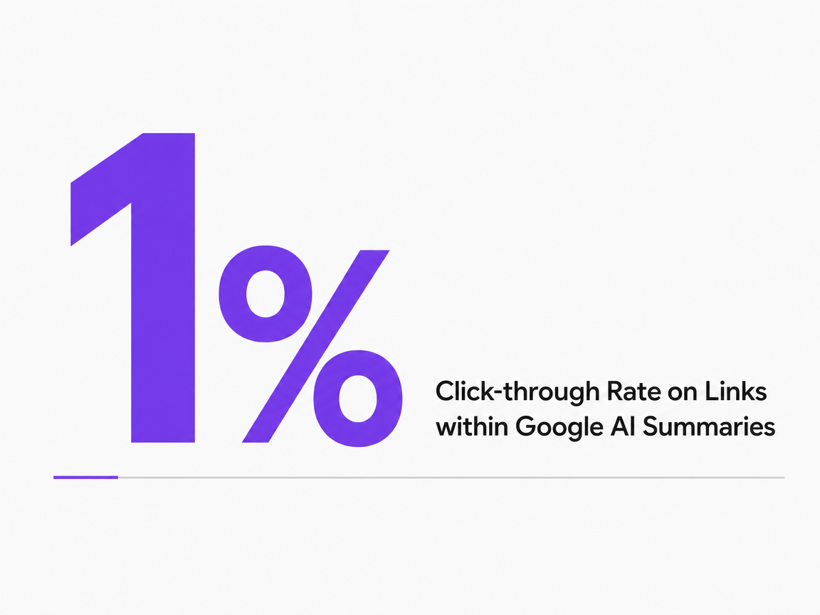 Infographic showing Click-through Rate on Links within Google AI Summaries