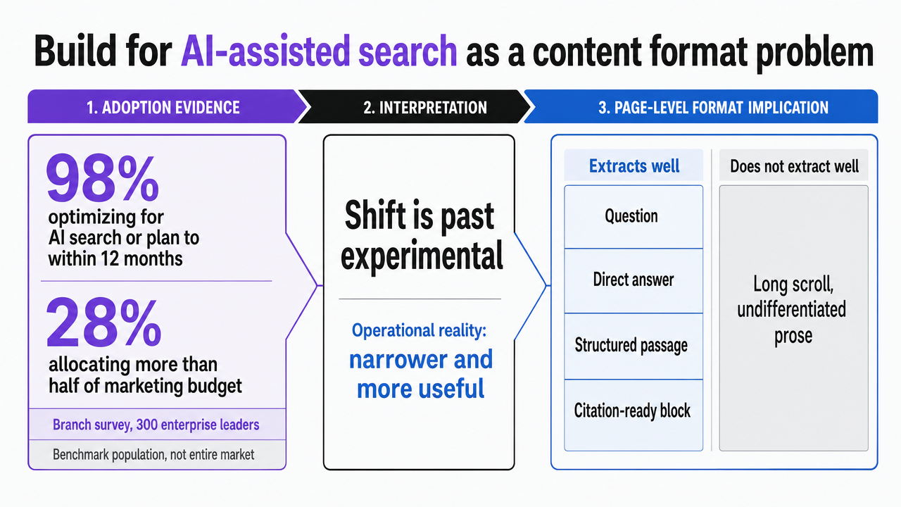 Support the section's cited adoption statistics on enterprise AI search optimization, which are quoted directly in the surrounding prose