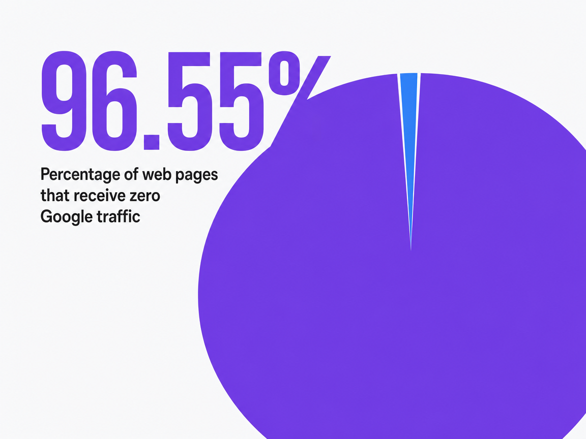Infographic showing Percentage of web pages that receive zero Google traffic
