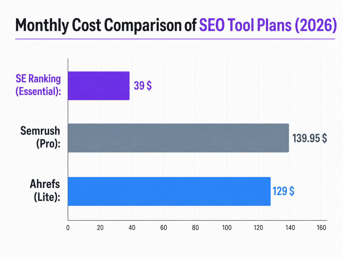 Chart showing Monthly Cost Comparison of SEO Tool Plans (2026)