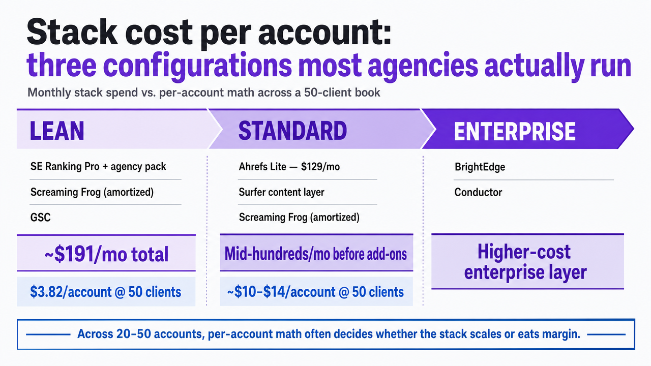 Visualize the three agency stack configurations compared in the section — lean, standard, enterprise — with their component tools, monthly cost, and per-account math, matching the numbers cited in prose
