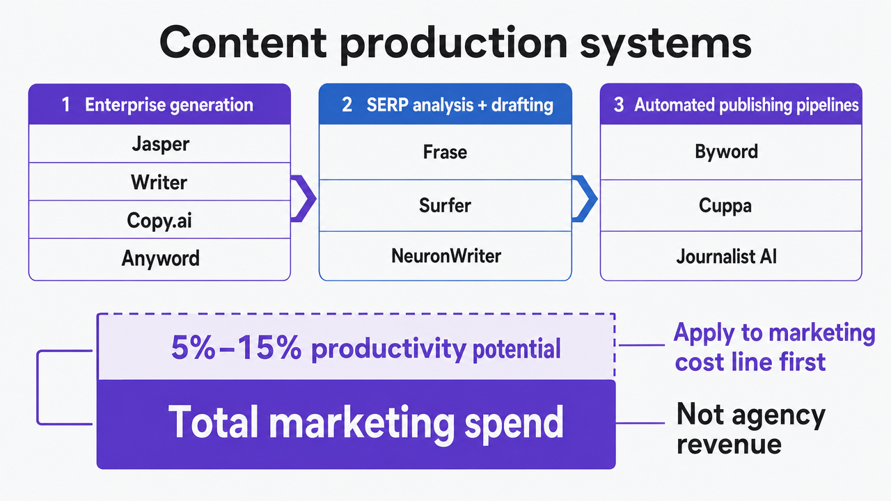 Reinforce the McKinsey productivity range cited in this section, clarifying that the base is total marketing spend, not agency revenue