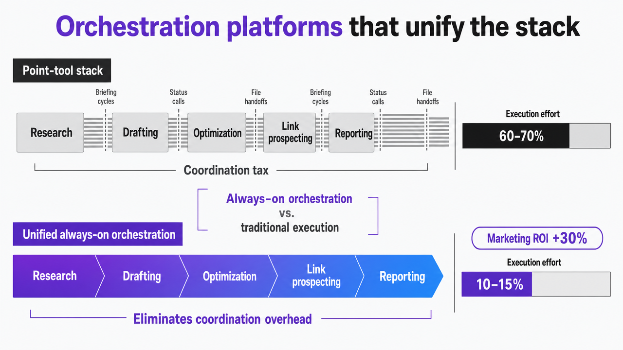 Visualize the McKinsey comparison between traditional execution effort share and always-on AI orchestration cited in this section